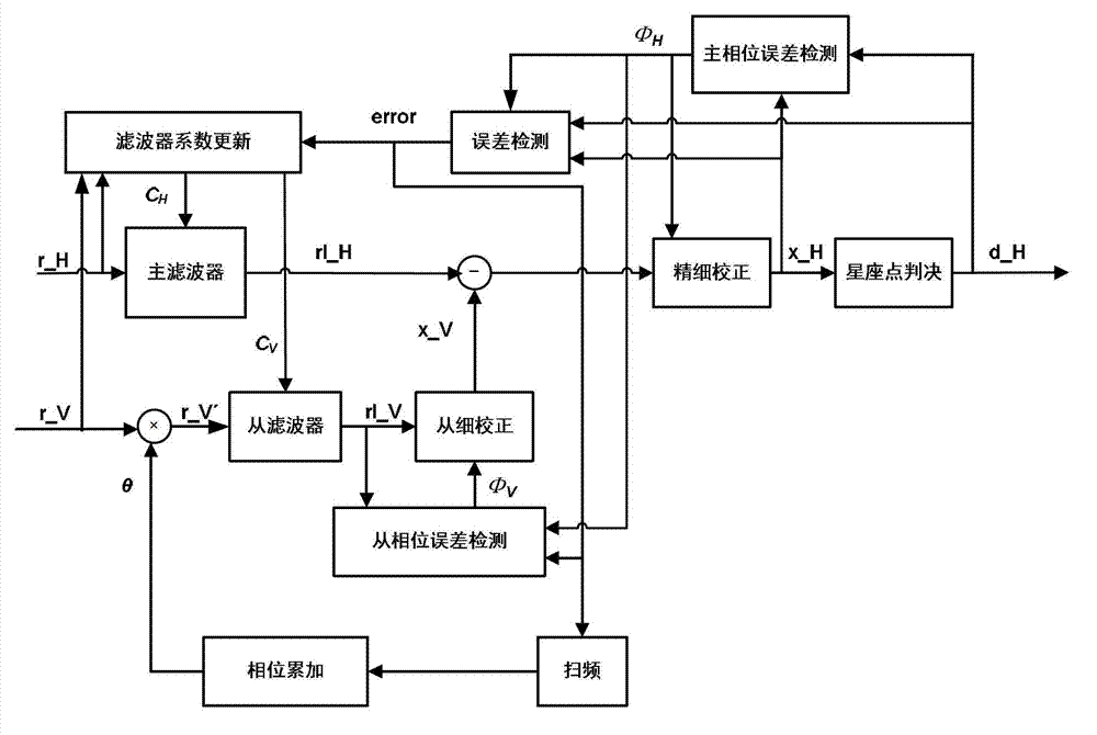 Method and device for eliminating crossed polarization jamming