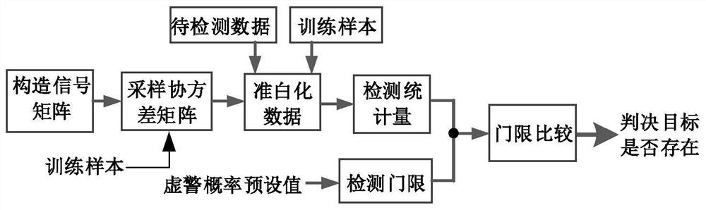 Robust adaptive detection method and system for extended target