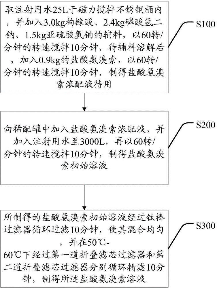 Method for dissolving ambroxol hydrochloride raw materials