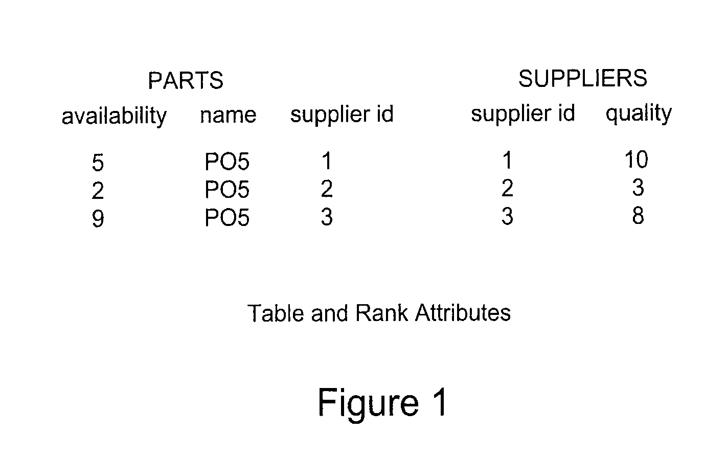 Method and apparatus for ranked join indices