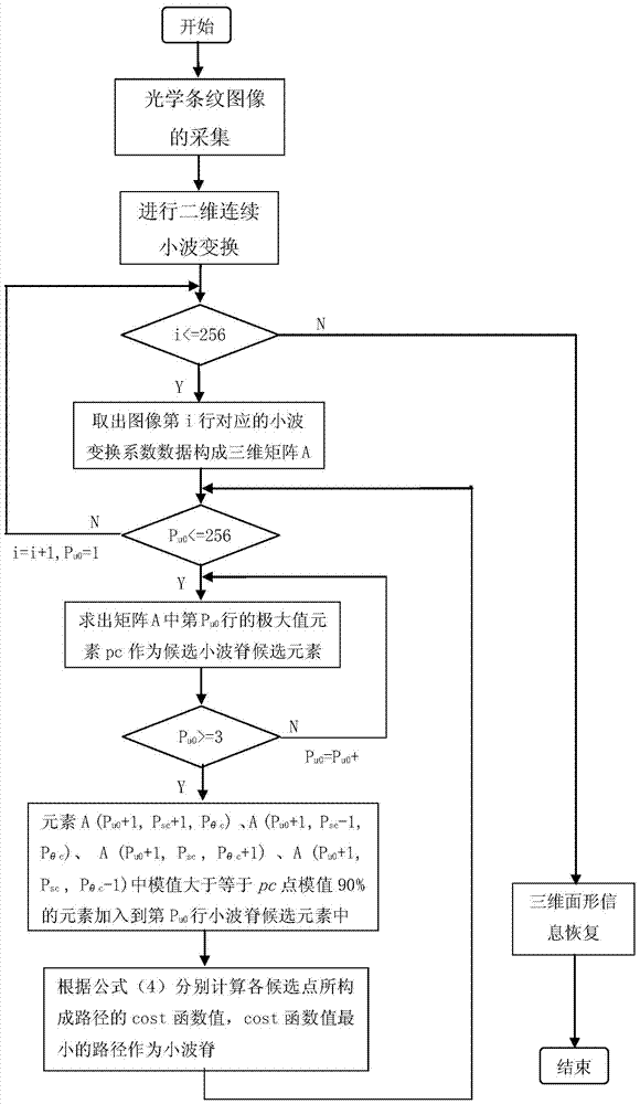 Noise Suppression Method of Wavelet Transform Profiling