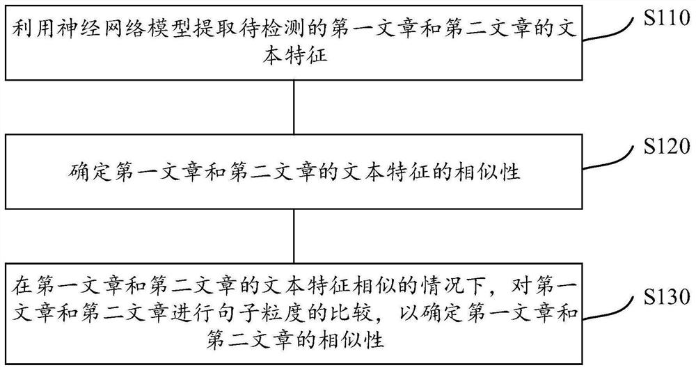 Article similarity detection method and device