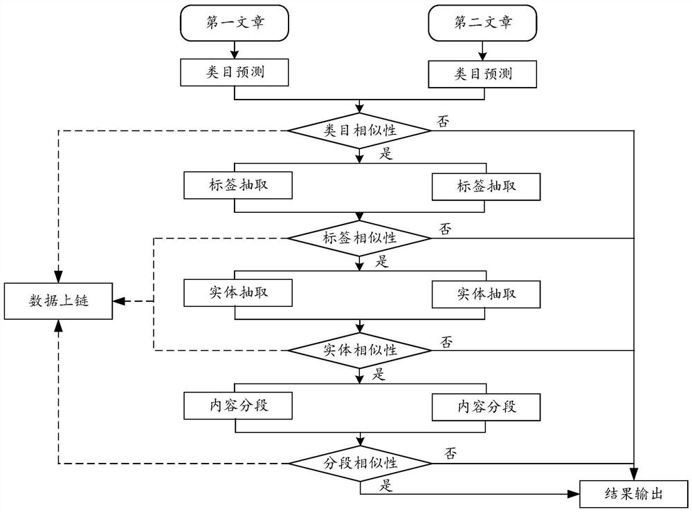 Article similarity detection method and device