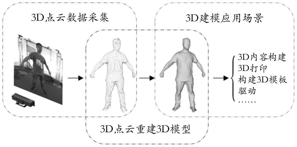 Point cloud processing method, device and equipment, and computer readable storage medium