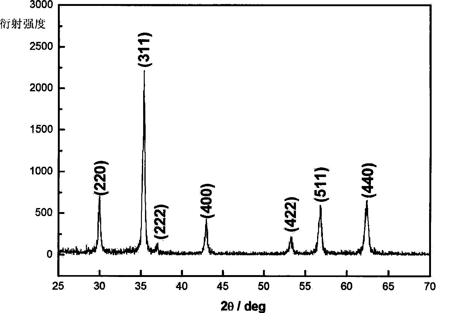 Method for directly preparing MnZn ferrite material from nanocrystalline MnZn powder