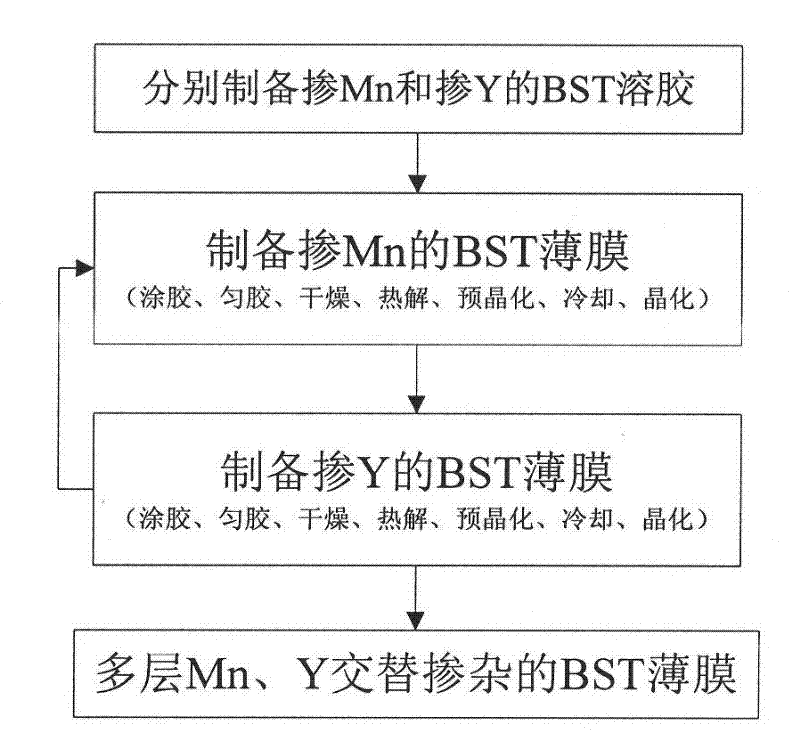 A kind of preparation method of binary alternately doped BST film