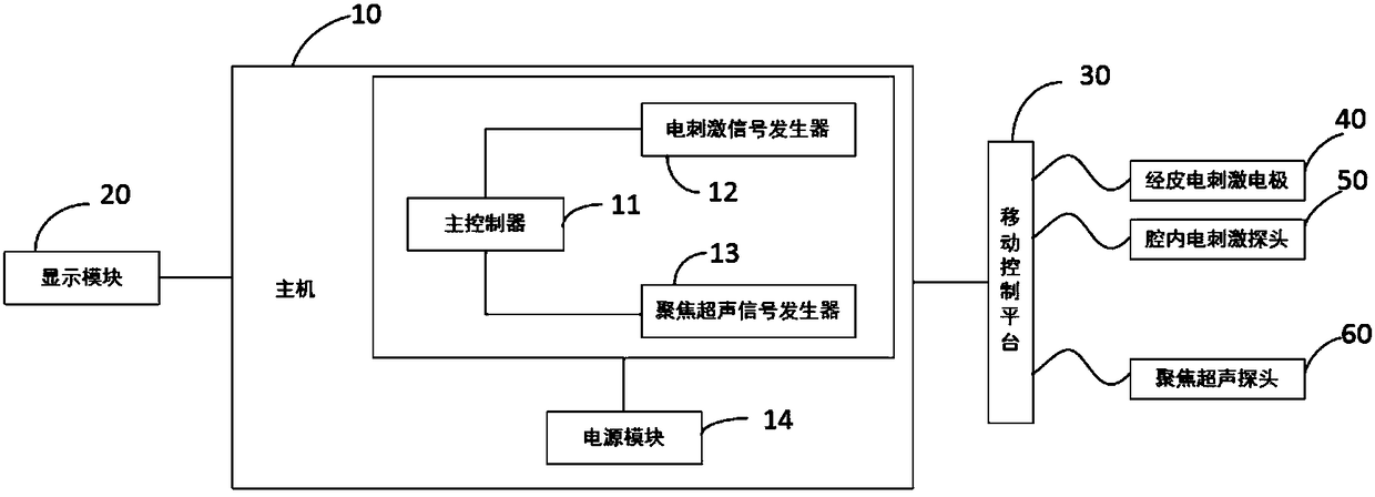 Device for treating infertility, system thereof and method for performing body fluid regulation and neural channel and collateral regulation