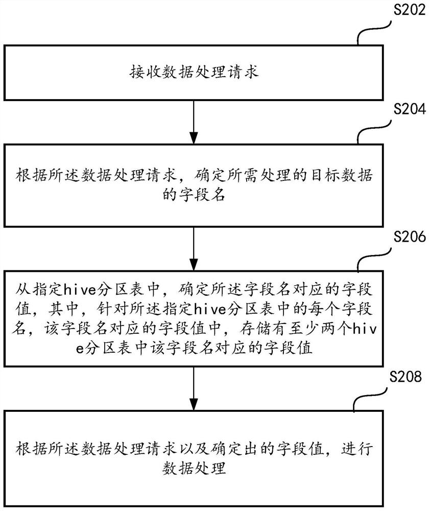 A method and device for data storage and data processing based on hive table