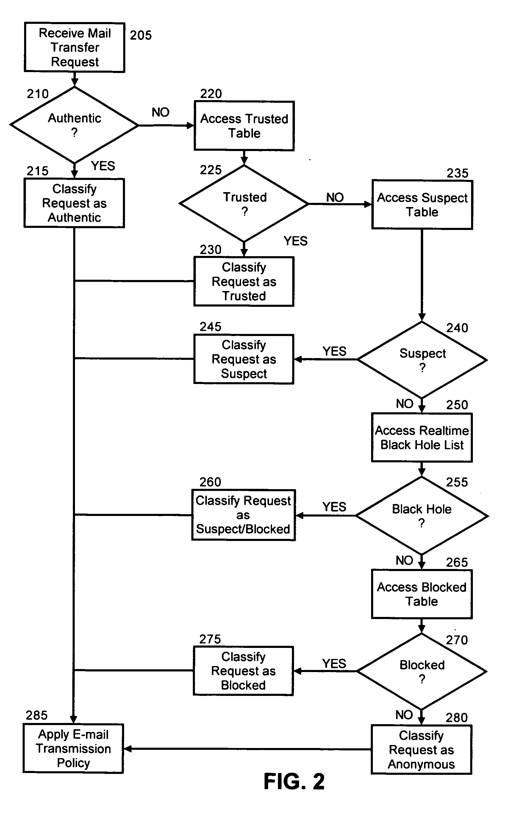 Classifying e-mail connections for policy enforcement