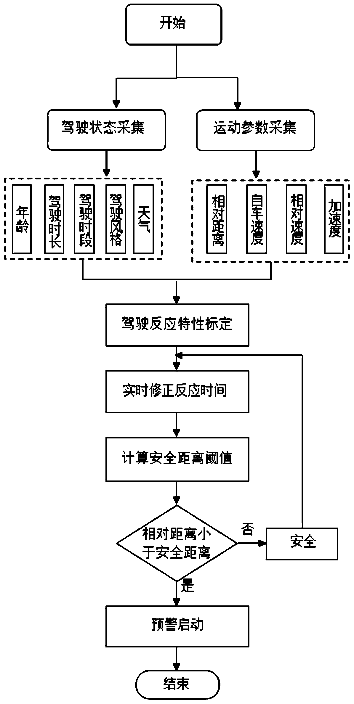 Driving behavior state-based forward collision early warning method