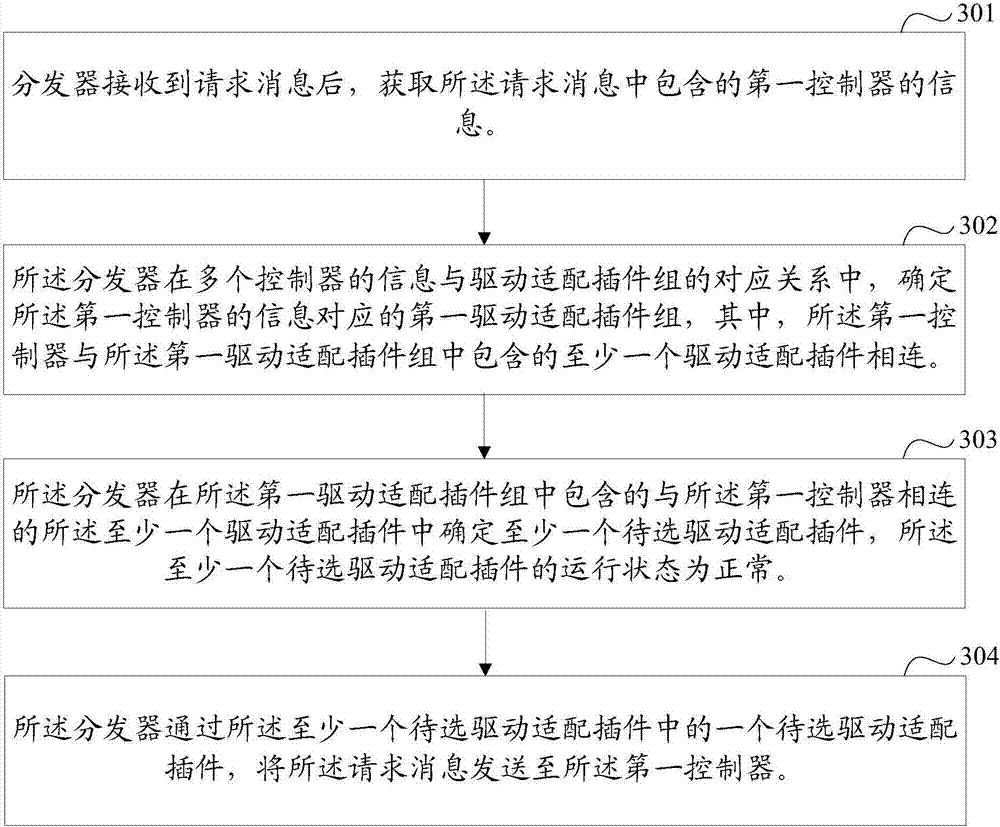 Request message transmission method and device