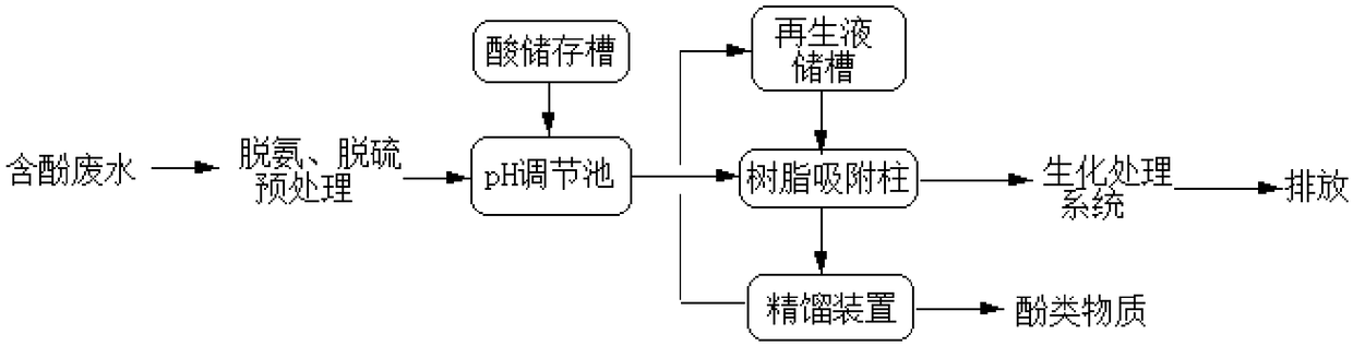 Method for treating phenolic wastewater in petrochemical engineering