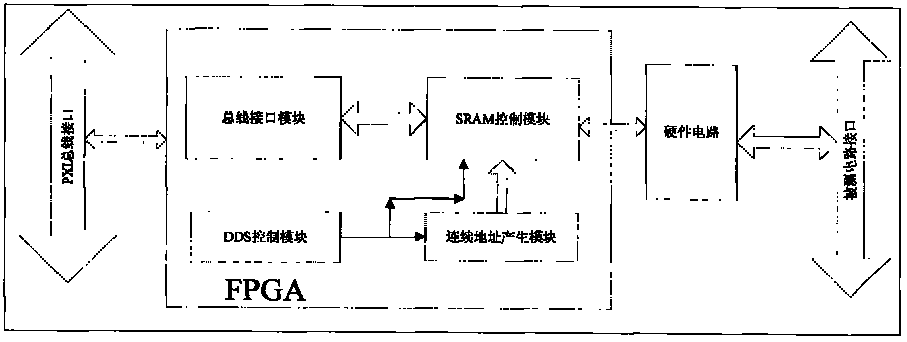 Bus-based test module