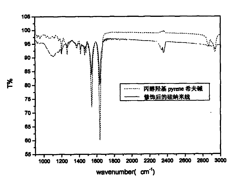 A composite of silicon nanowire-organic functional compound and its preparation method