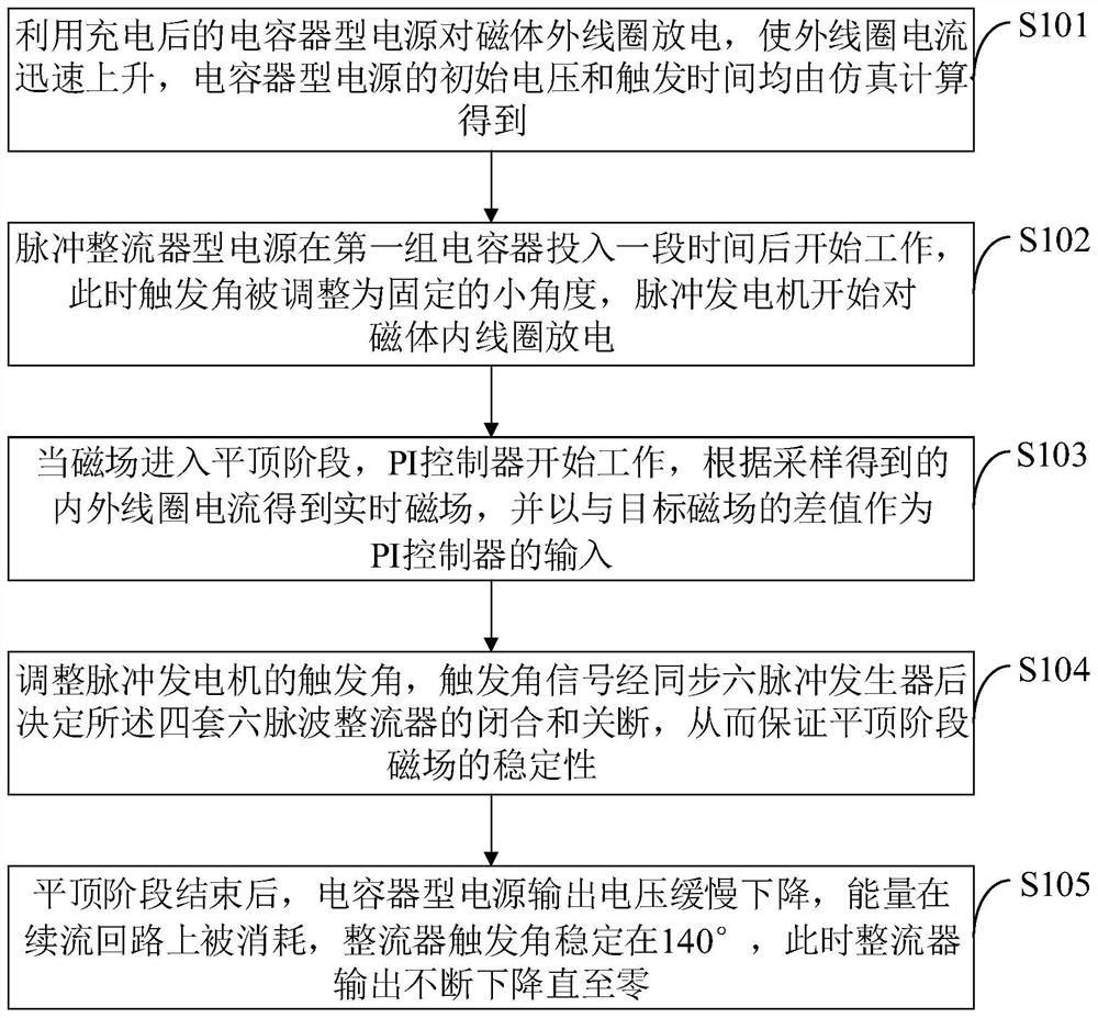 Flat-topped pulsed magnetic field generation device and method, medium, equipment and terminal