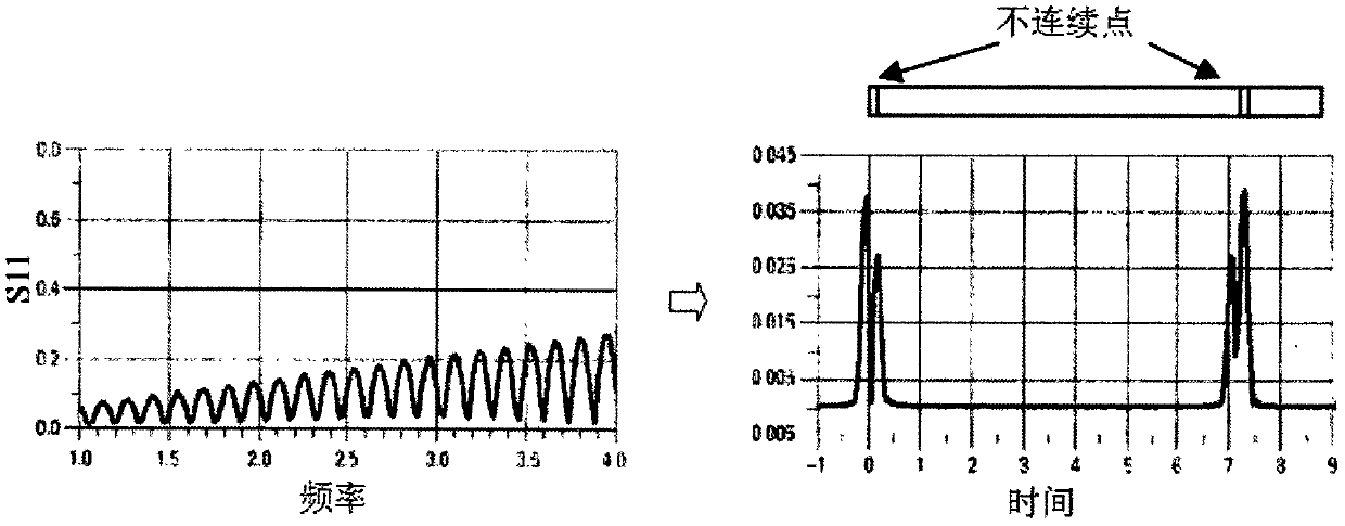 A method for testing the reflection response of two impedance discontinuities on a transmission line