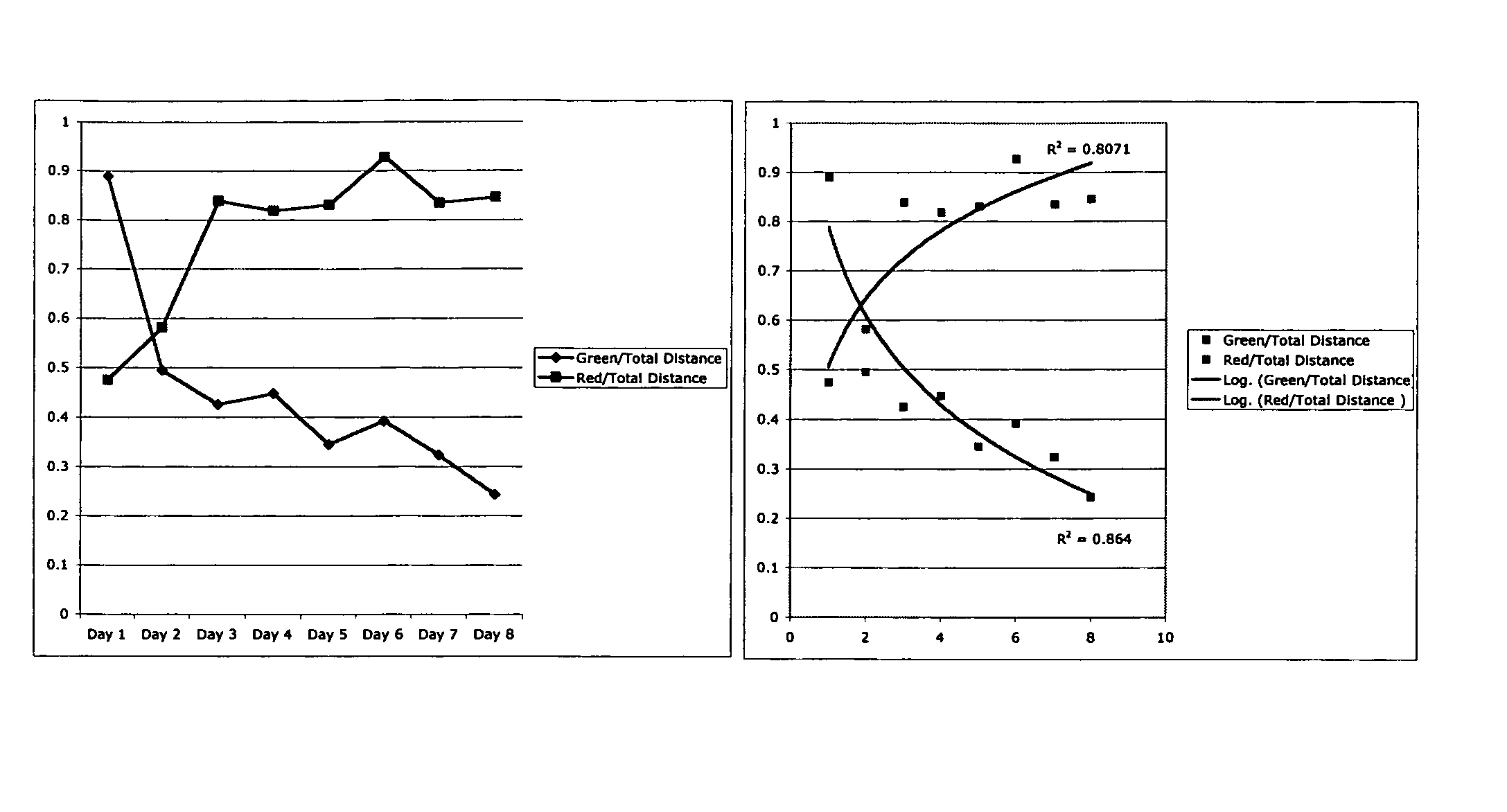 Method of evaluating freshness of a fish product