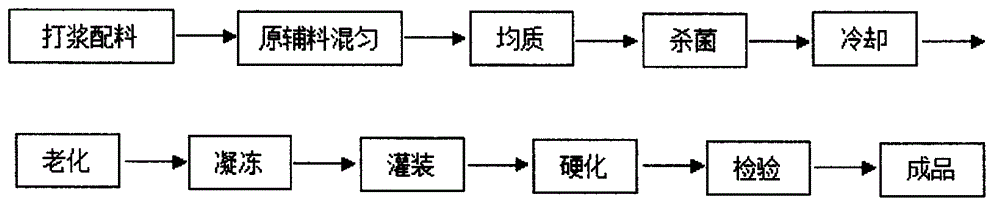 Alfalfa ice cream and preparation technology thereof