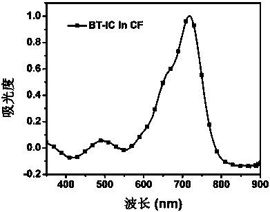 A non-fullerene solar cell acceptor material based on multi-fused rings and its preparation method and application