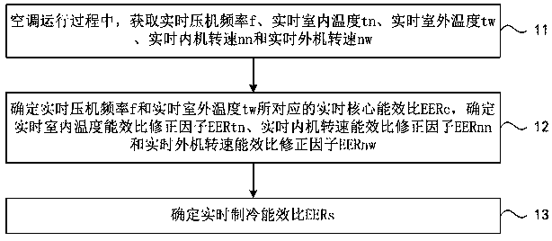 Method for online detection of air-conditioning refrigeration energy efficiency ratio and cooling capacity