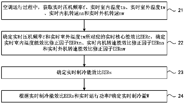 Method for online detection of air-conditioning refrigeration energy efficiency ratio and cooling capacity