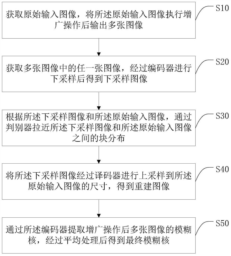 Unsupervised image super-resolution fuzzy kernel estimation method and terminal