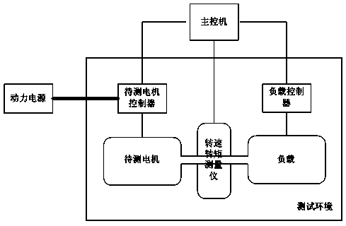 Hub motor on-load EMC performance test system