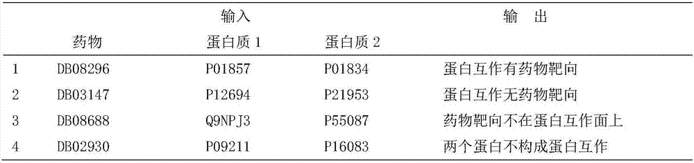 Method for predicting drug targeting protein-to-protein interaction based on multivariate data