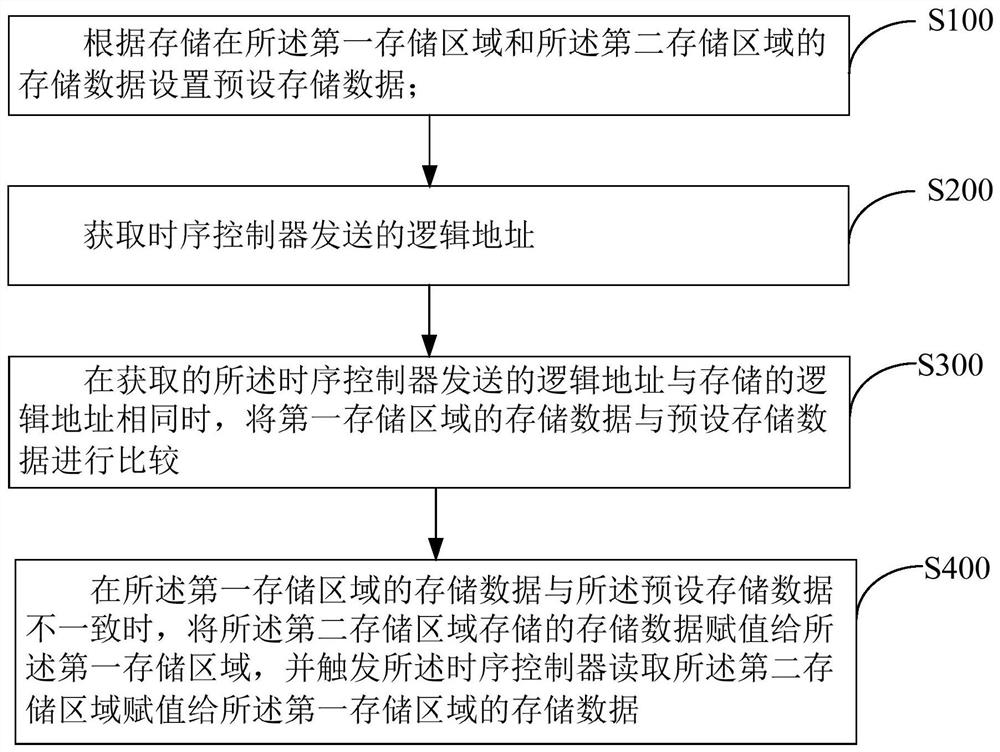 Memory data reading method, display device, and computer-readable storage medium