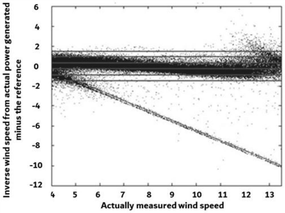 Health management and fault early warning method for wind turbine generator