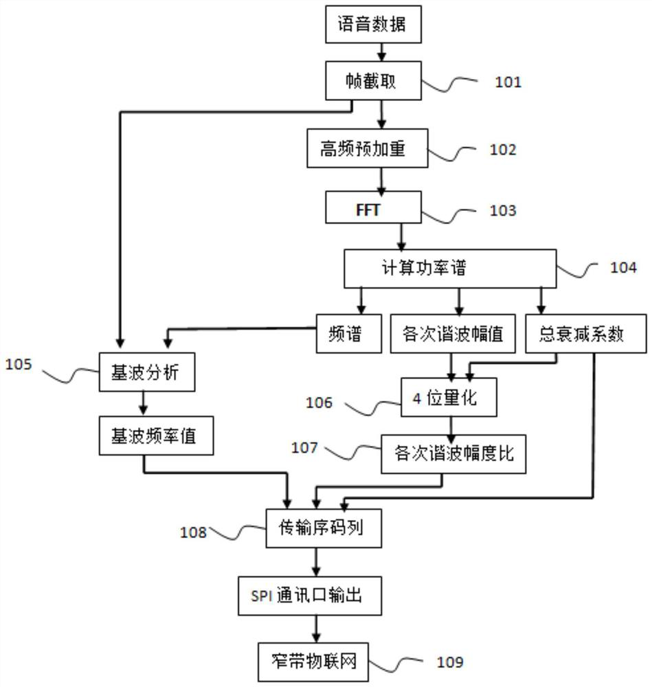 A method for real-time speech compression and decompression for NB-IoT