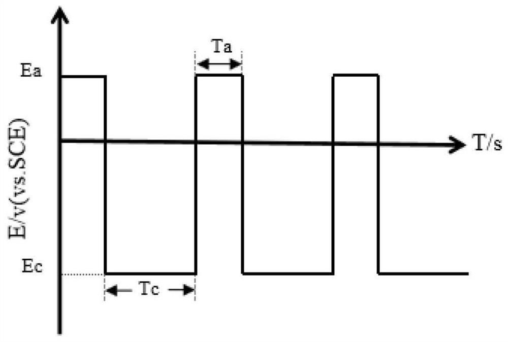 A co-based electrode solution system  <sub>2</sub> Electroreduction reaction control method