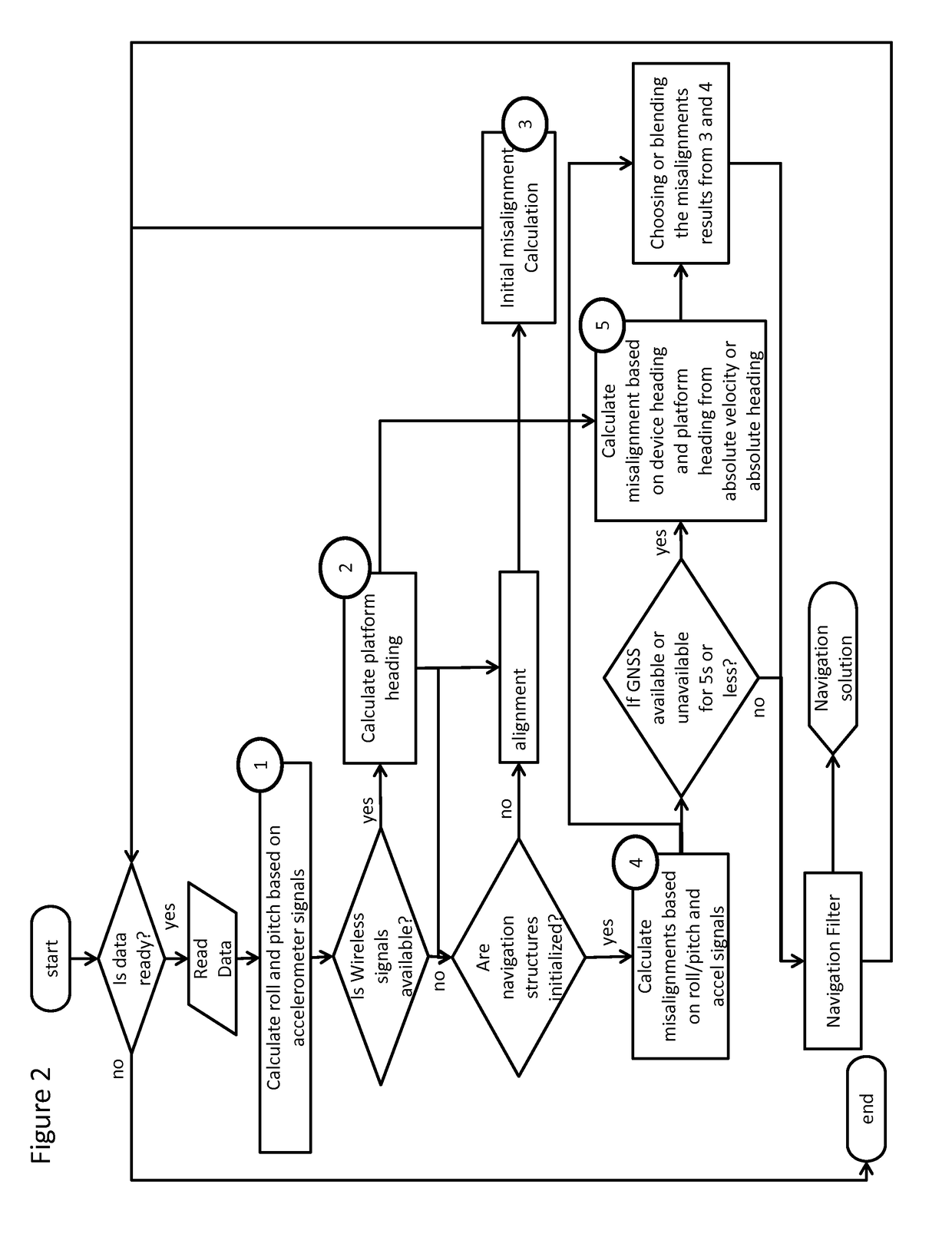 Methods of attitude and misalignment estimation for constraint free portable navigation