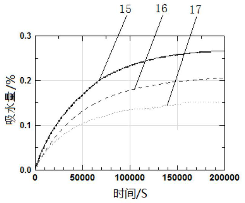 Propellant raw material water absorption testing device and testing method