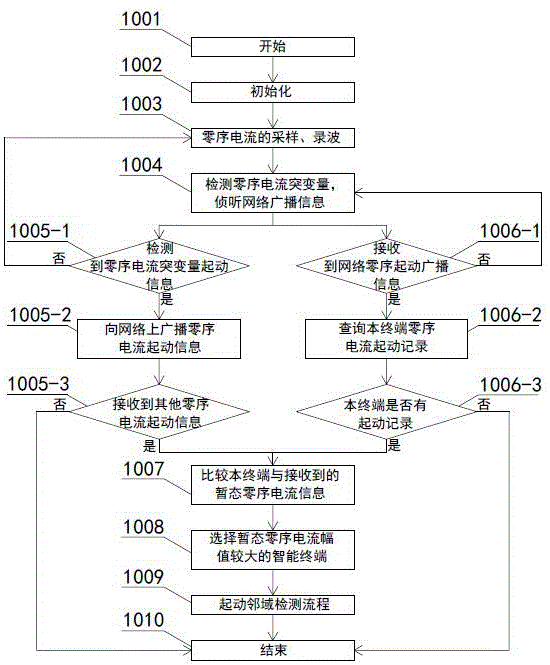 Distributed small-current grounding fault location method