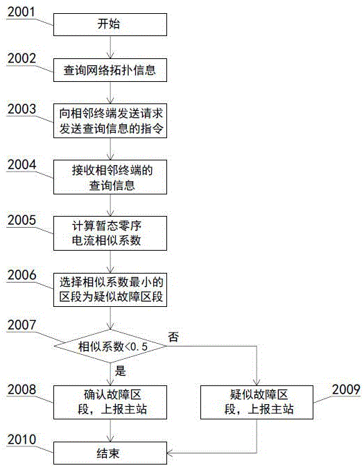 Distributed small-current grounding fault location method