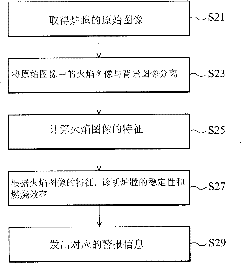 Combustion flame diagnostic method