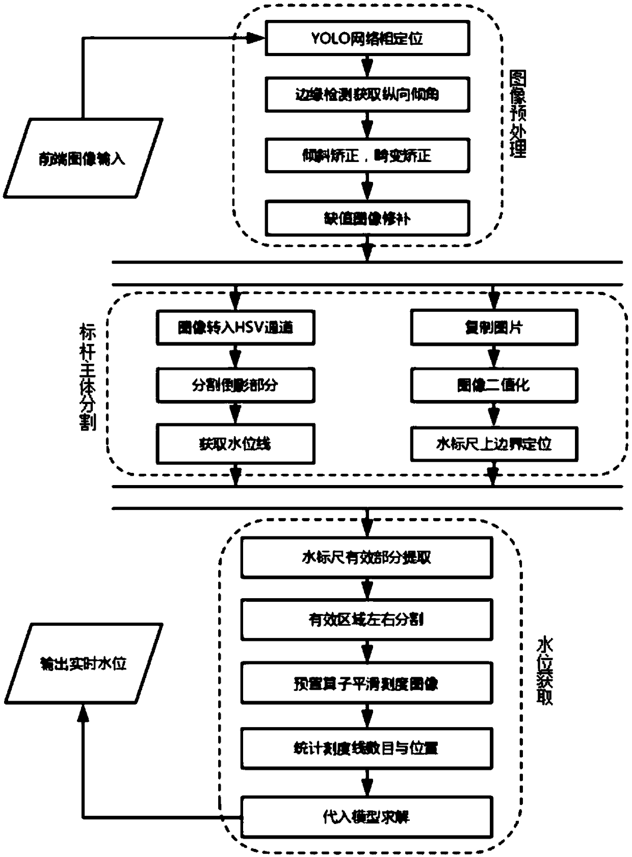 Water level gauge positioning and water level measuring method based on image processing