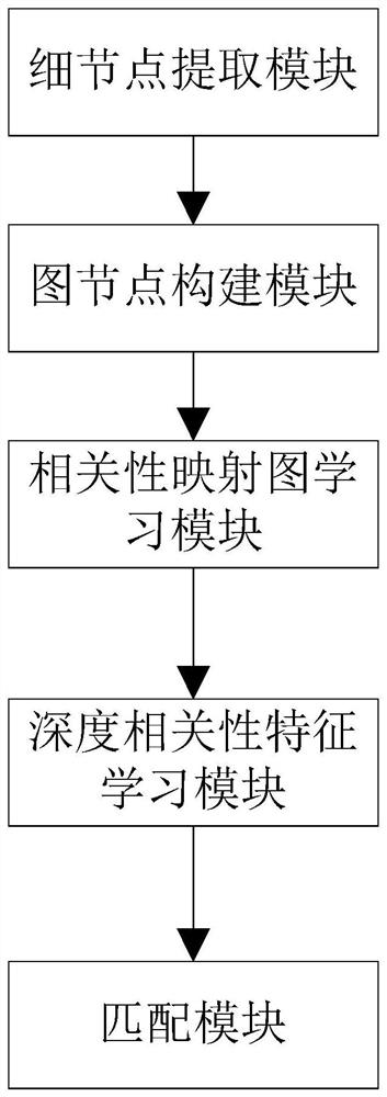 A finger vein recognition method and device based on deep correlation feature learning