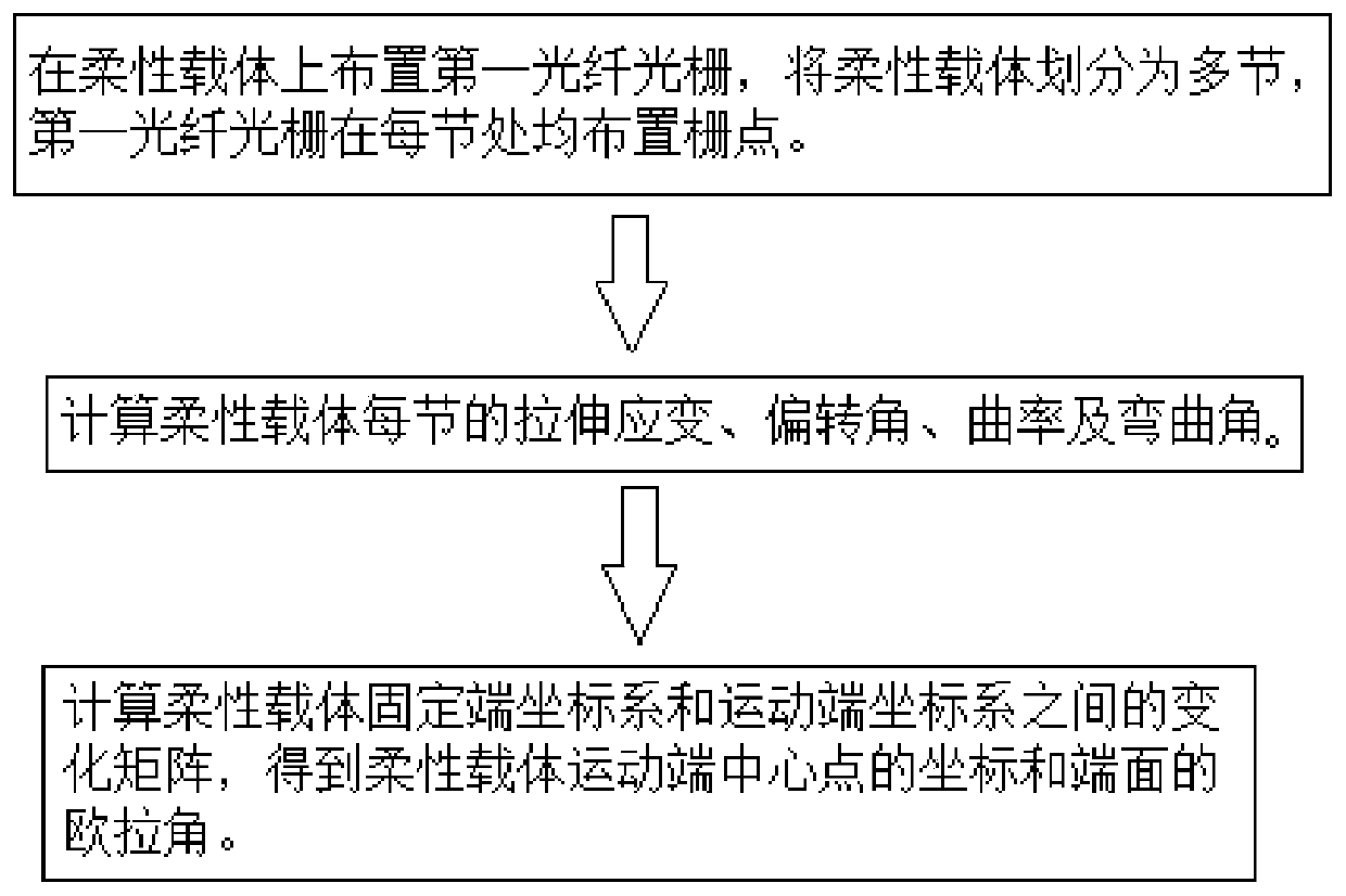 Method for sensing large-deformation space pose of flexible body