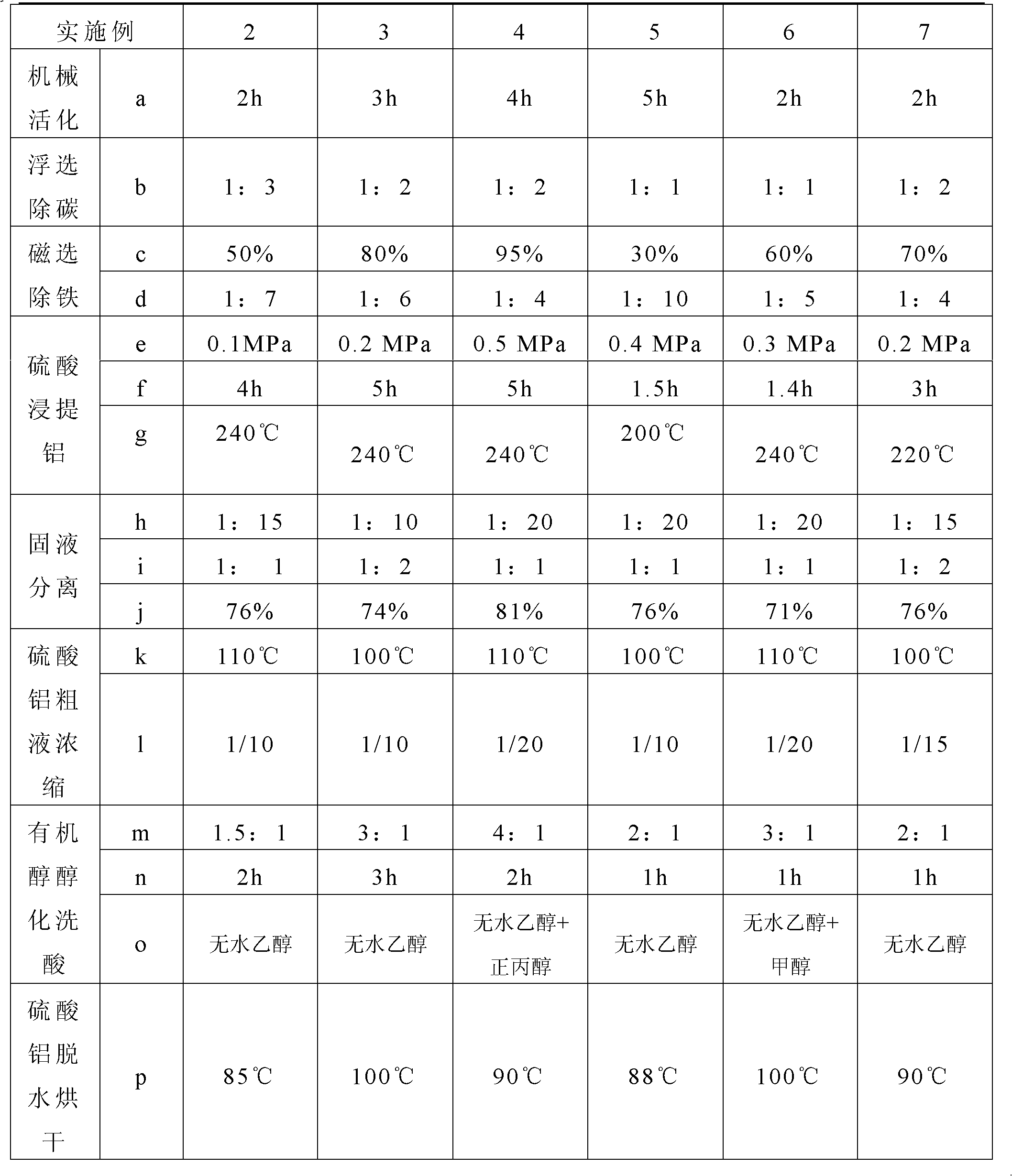 Method for producing ultra-high purity aluminium sulfate from fly ash