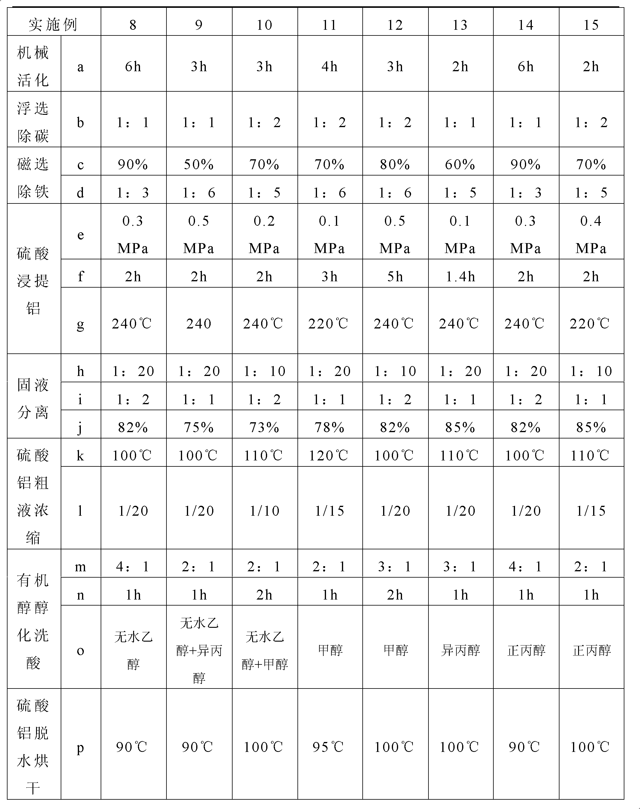 Method for producing ultra-high purity aluminium sulfate from fly ash