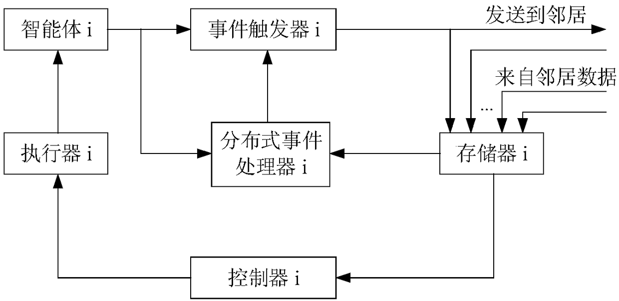 Design method of multi-agent system event trigger controller when DoS attack exists