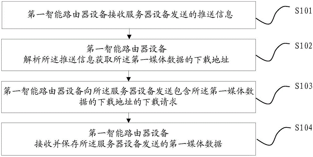 Intelligent router device, server device and data processing method thereof