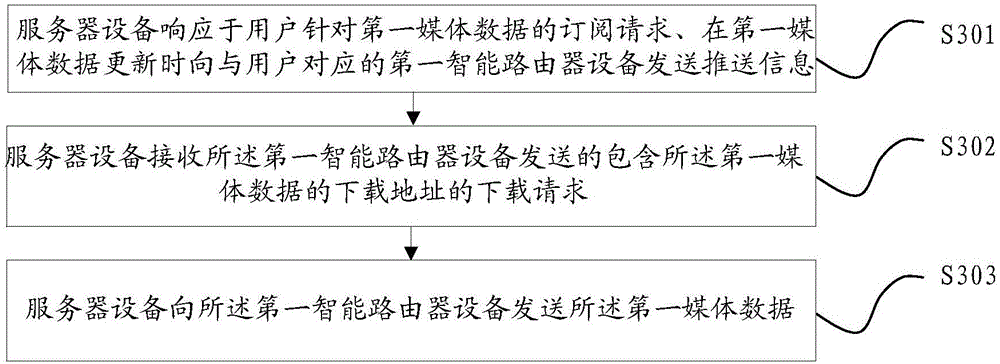 Intelligent router device, server device and data processing method thereof