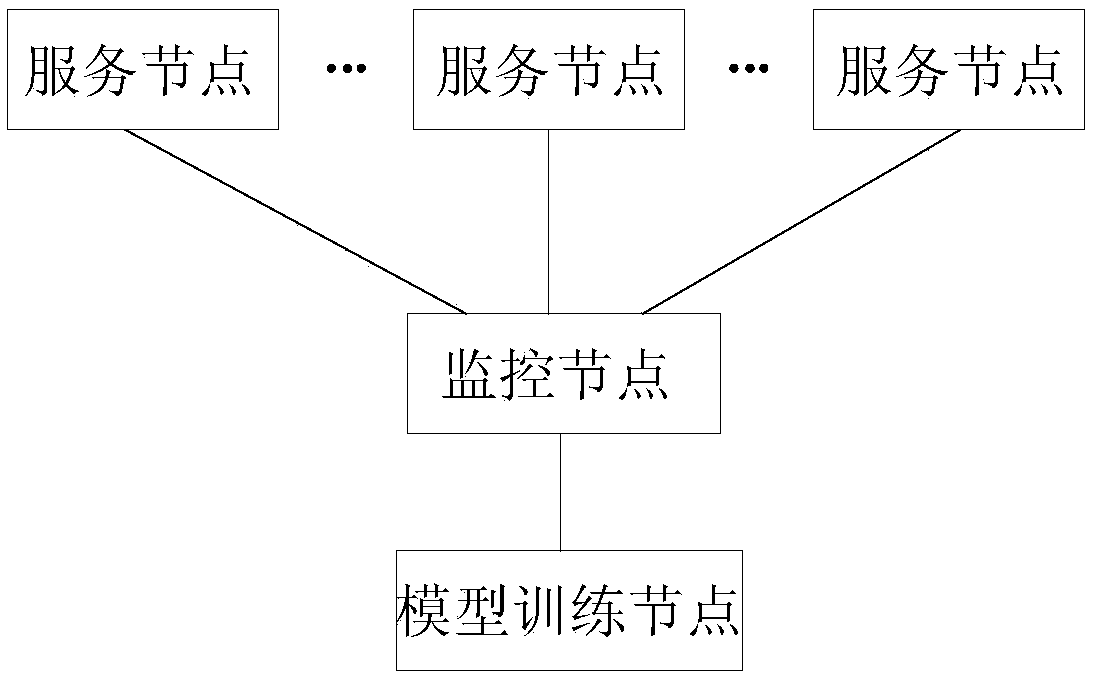 Training method and device for service quality evaluation model