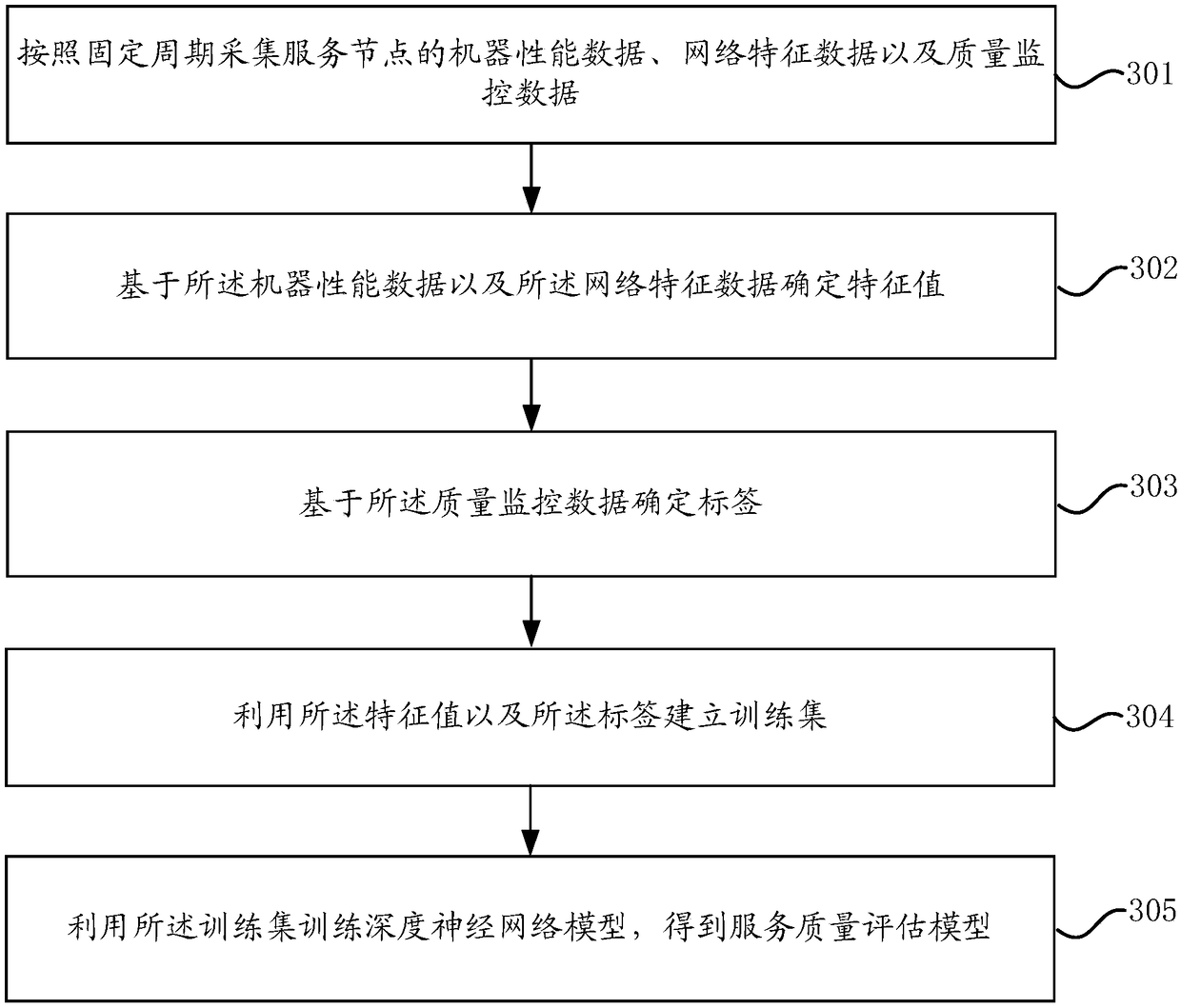 Training method and device for service quality evaluation model