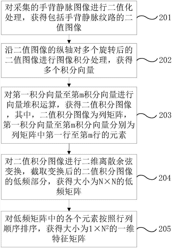 Hand dorsum vein image identification processing method and hand dorsum vein image identification processing device