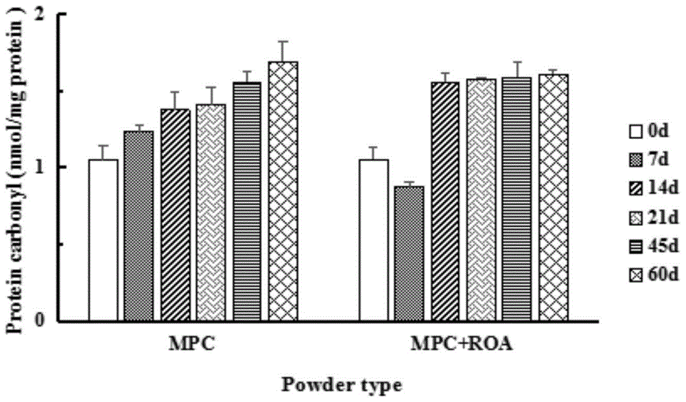 Method for protecting and delaying unsaturated fatty acid from oxidation through lactoprotein microcapsule