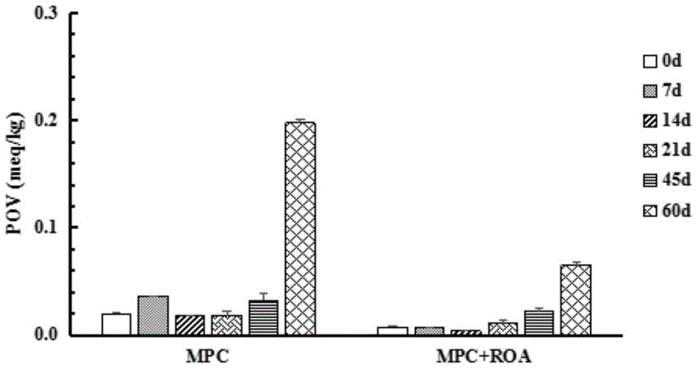 Method for protecting and delaying unsaturated fatty acid from oxidation through lactoprotein microcapsule